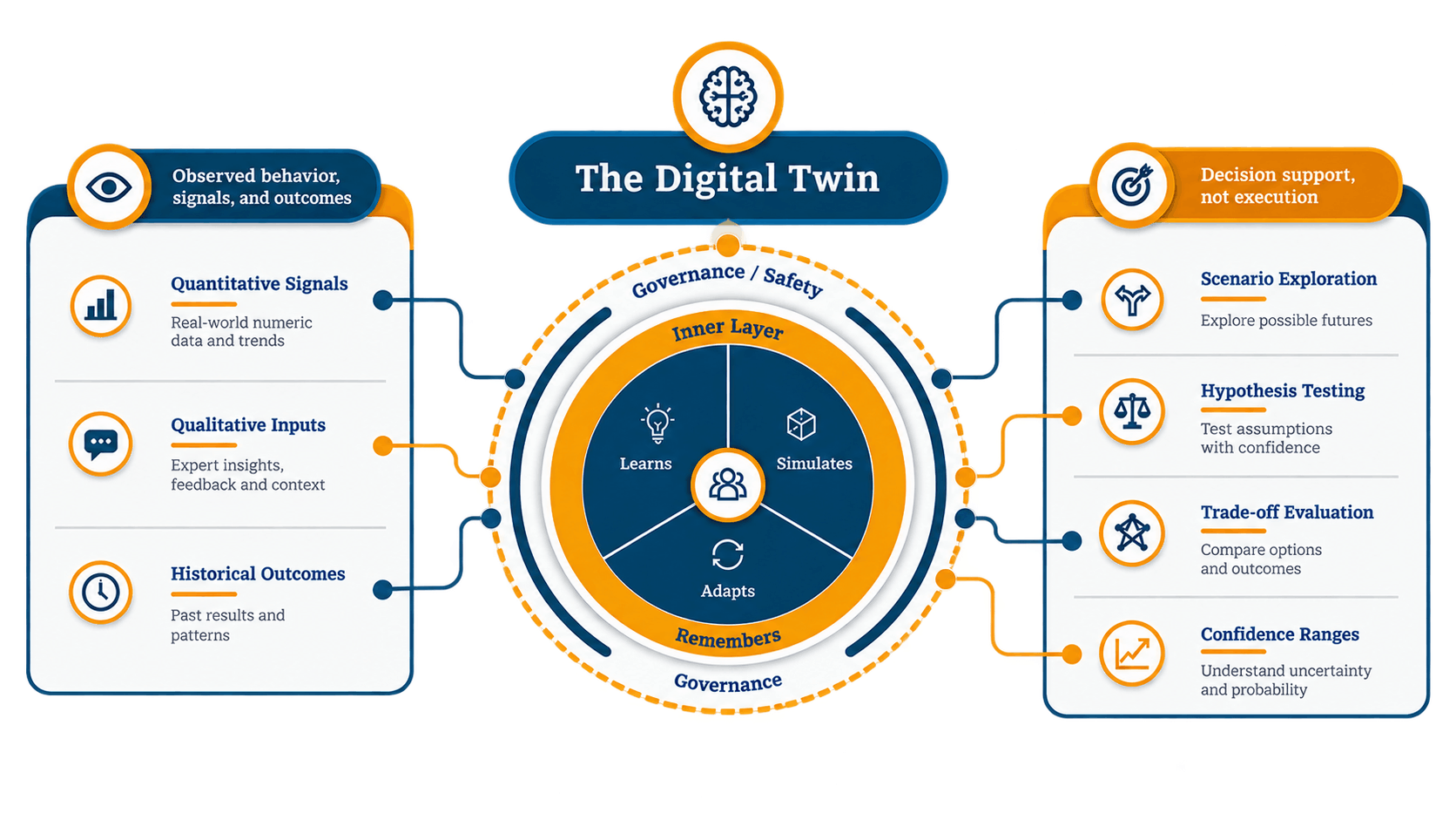 Digita-Twin