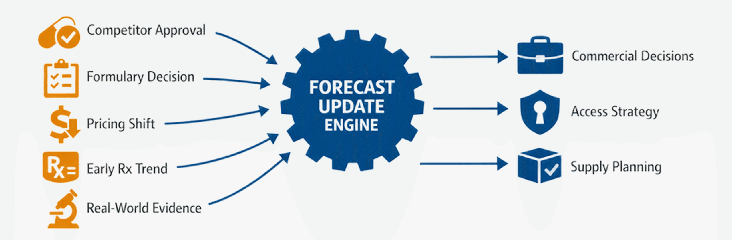 Trigger-based forecasting updates for drug launch performance