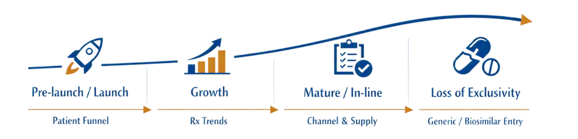 Pharma forecasting lifecycle model from launch to loss of exclusivity