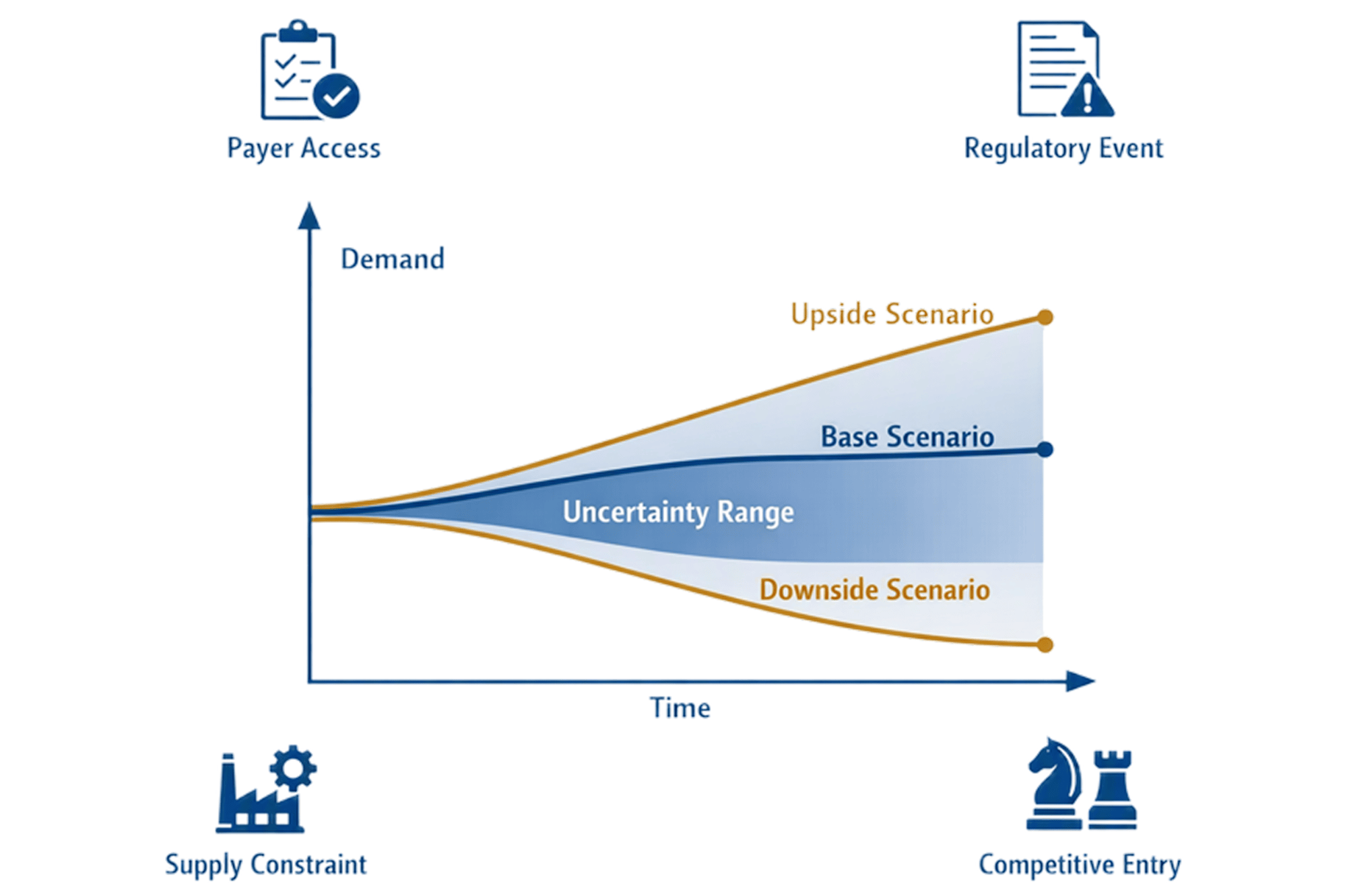 Pharma demand forecast with scenarios and uncertainty ranges