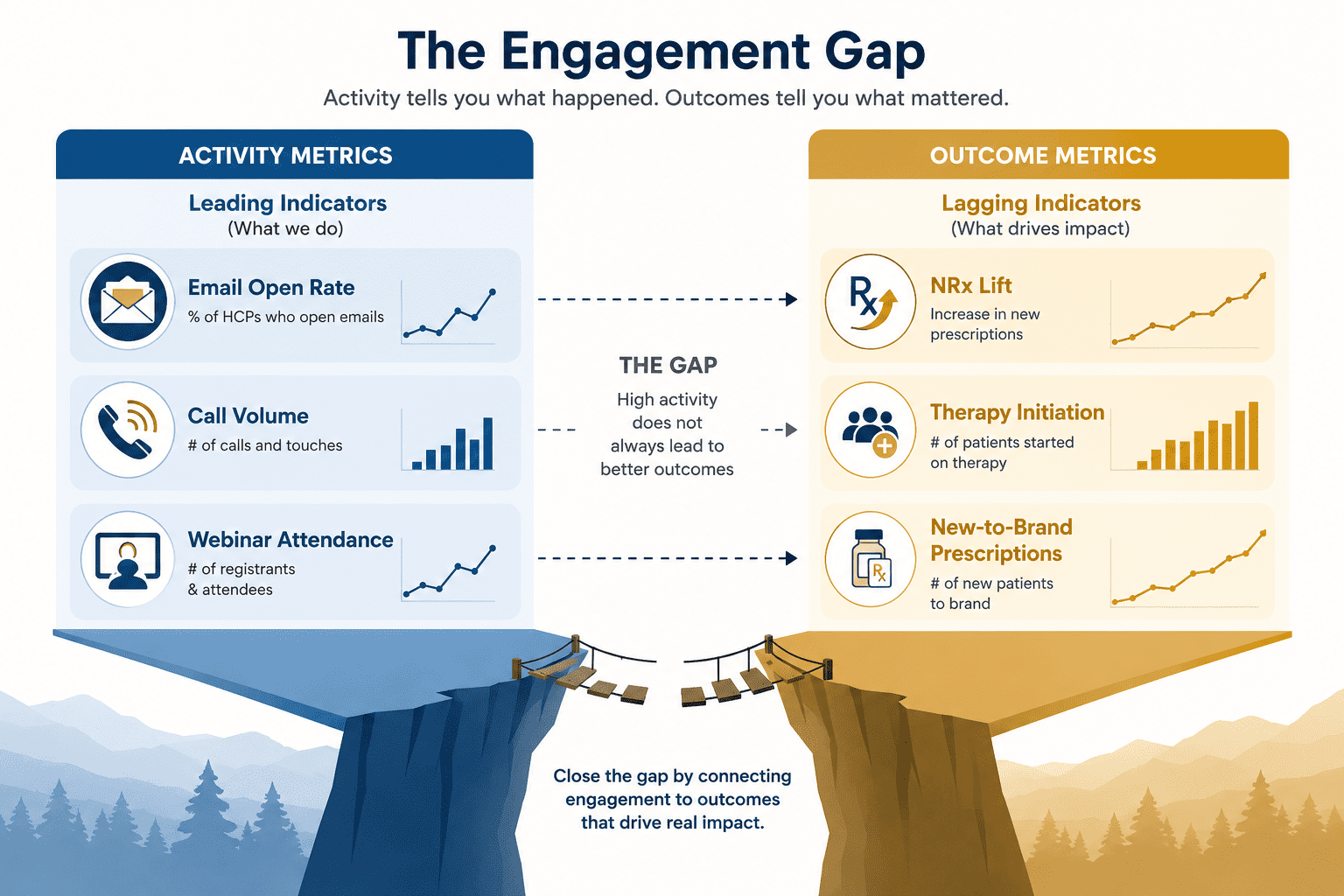 Infographic showing the gap between activity metrics and outcome metrics in pharma HCP engagement