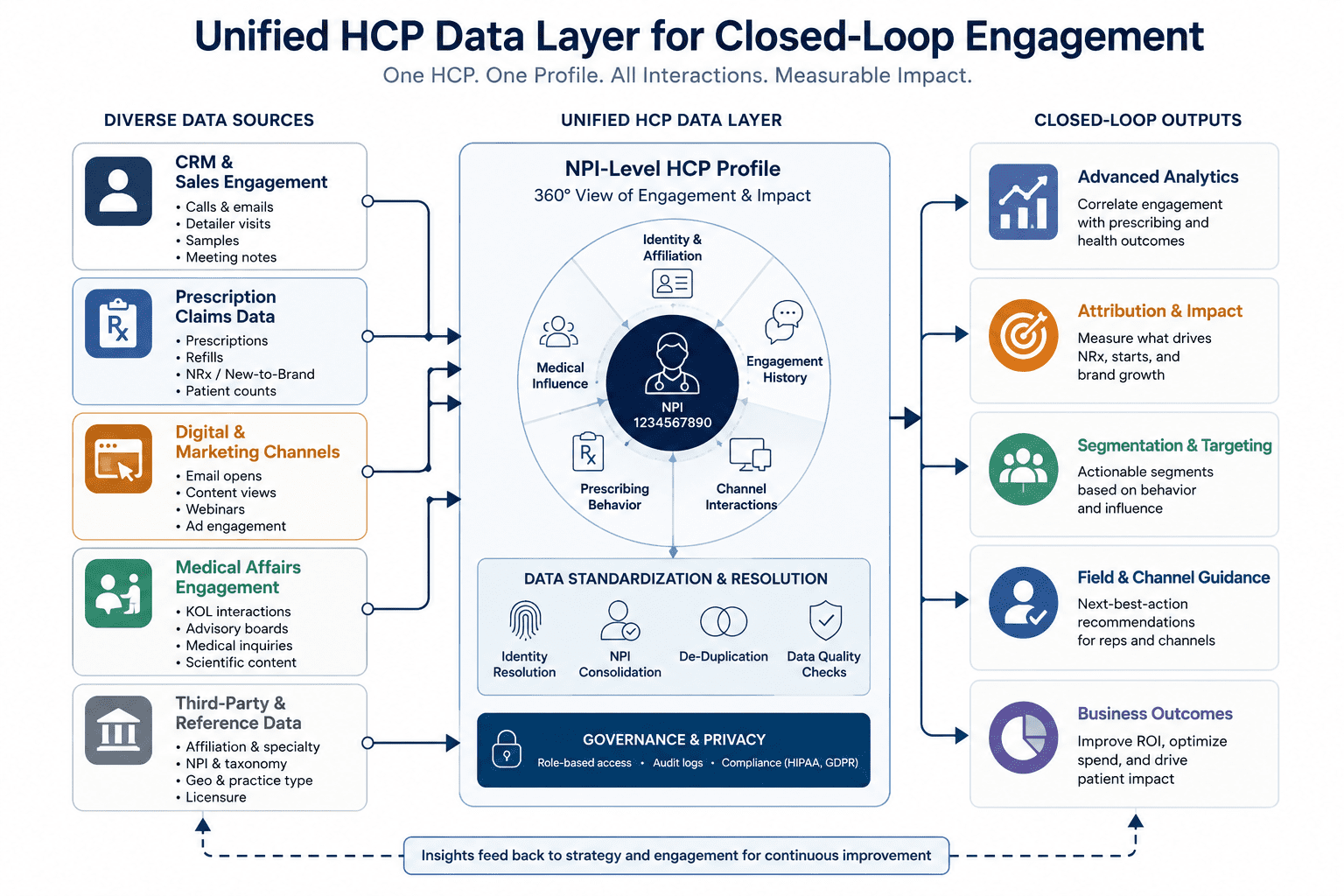 Data architecture diagram showing how pharma HCP engagement data from CRM, prescription claims, digital channels, and medical affairs flows into a unified NPI-level HCP record for closed-loop analytics