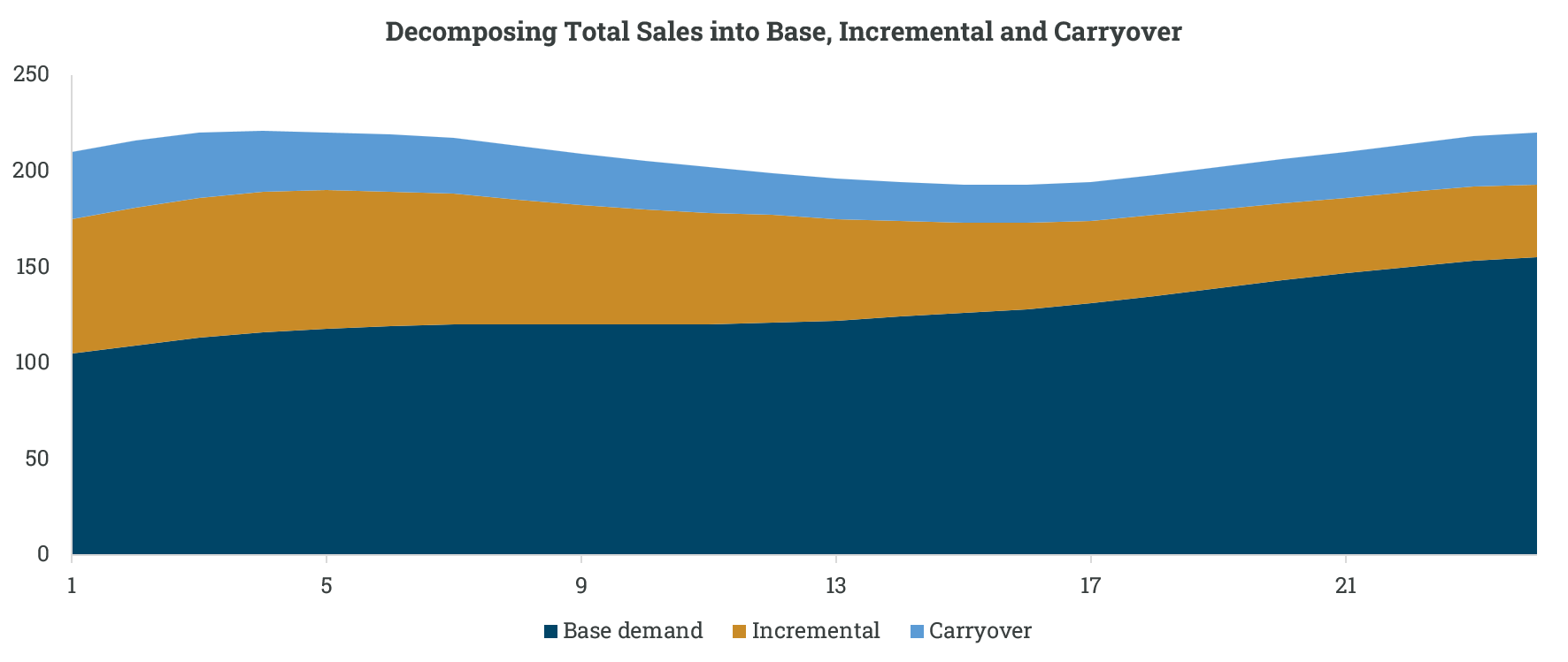 What Is Market Mix Modelling in Pharma
