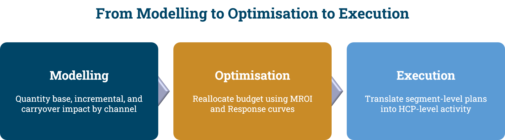 Portfolio Optimisation