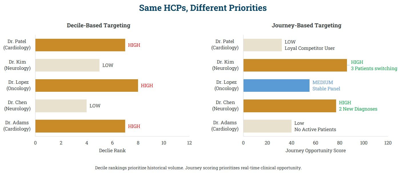 Same HCPs, different priorities. Decile rankings prioritize historical volume; journey scoring prioritizes real-time clinical opportunity.