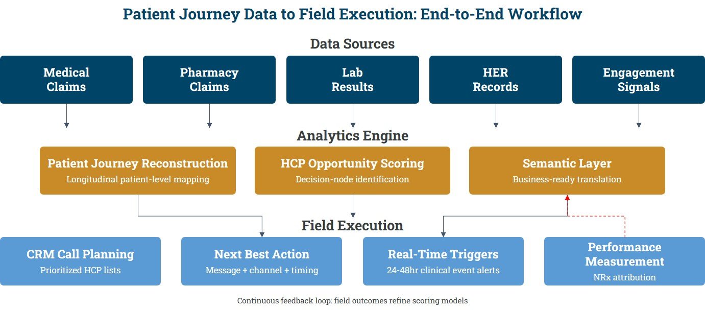 End-to-end workflow from patient journey data sources through analytics engine to field execution outputs.