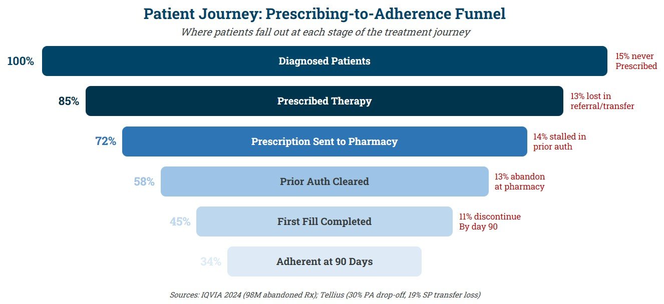 Patient drop-off at each stage of the prescribing-to-adherence funnel