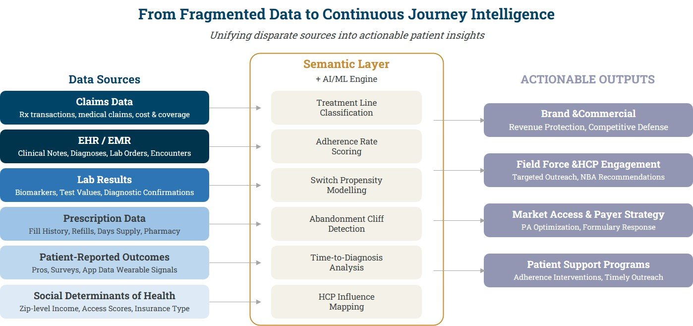 How disparate data sources connect through a semantic layer into actionable journey intelligence