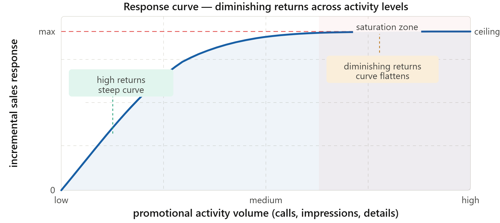 Pharma response curve illustrating diminishing returns with increasing promotional activity