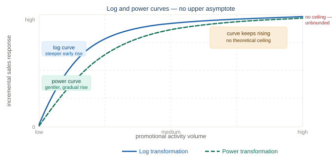 Log and Power Curves: Flexibility With Risk