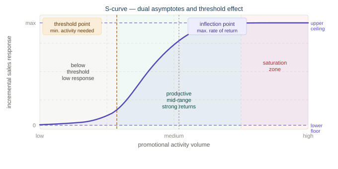 S-Curve: When Thresholds Matter