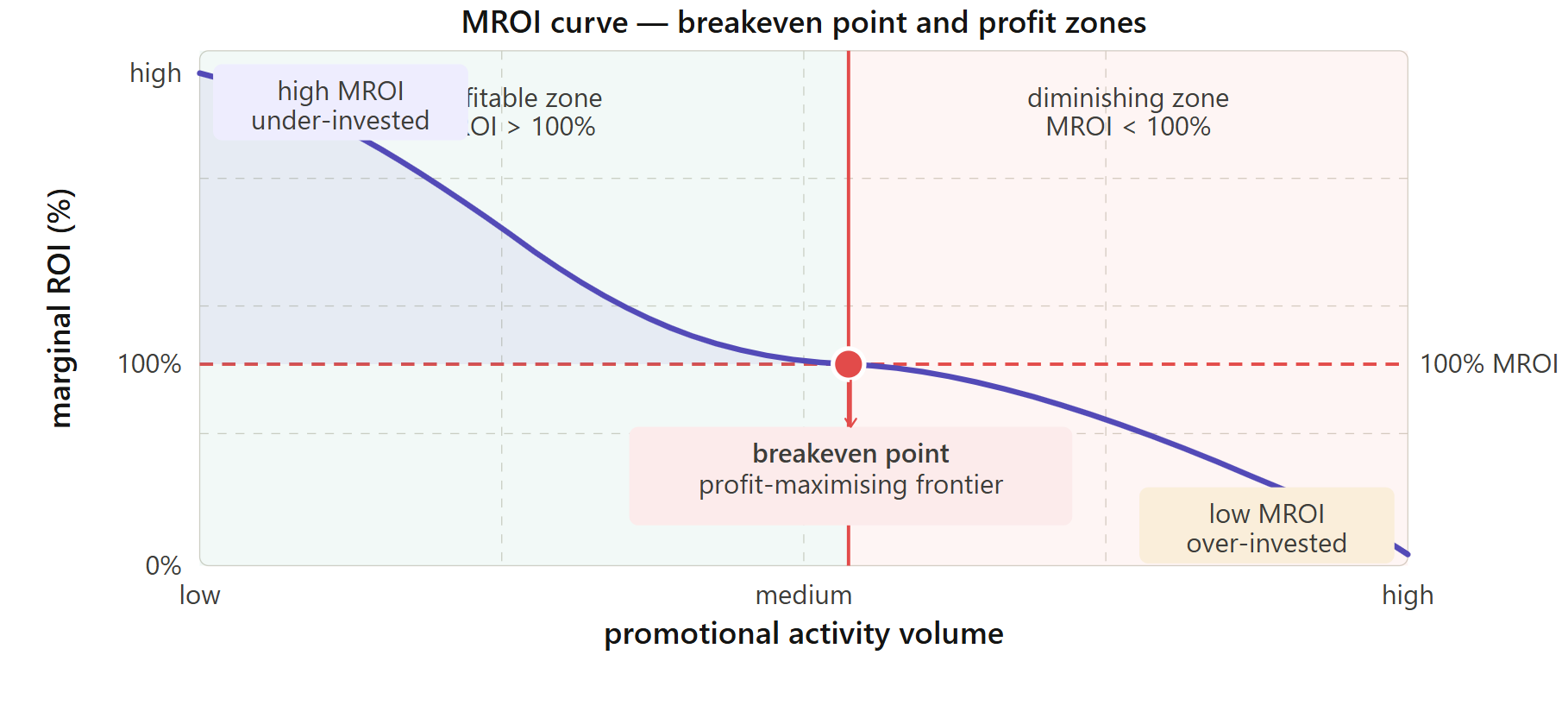 Marginal ROI curve showing decline and breakeven point in pharma marketing