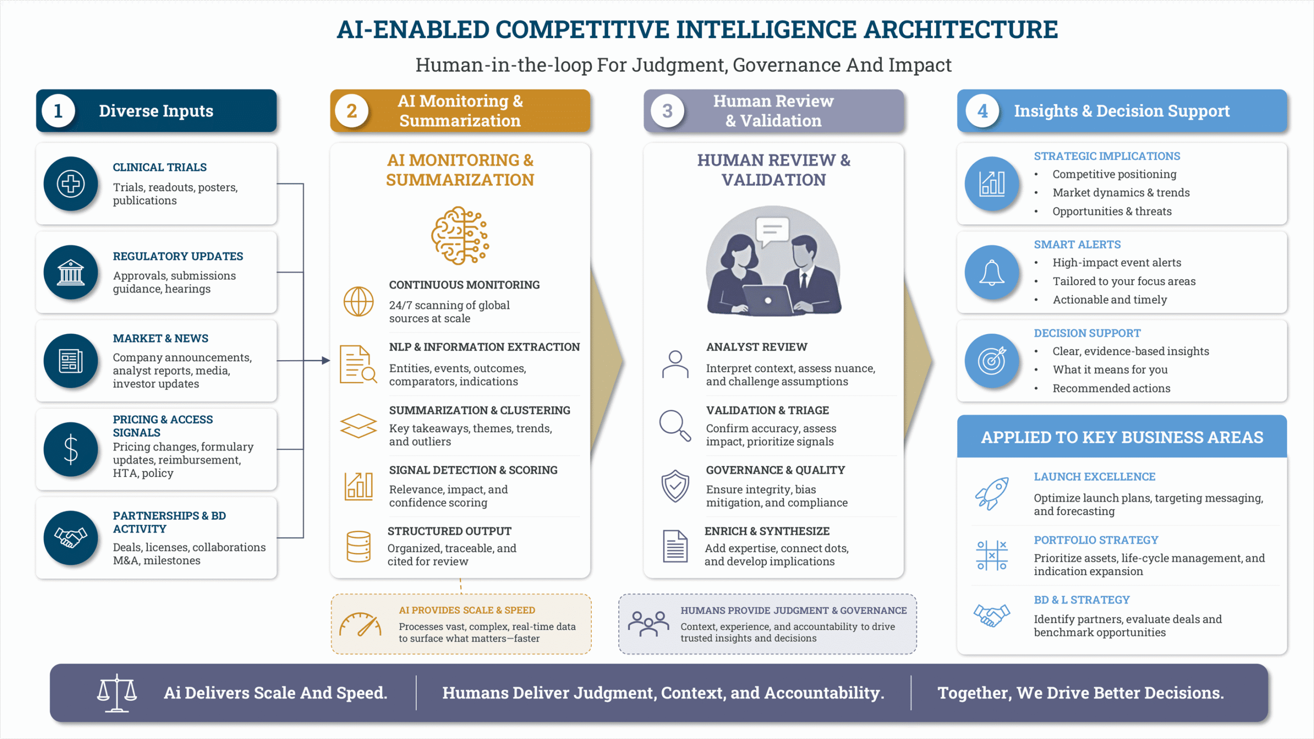 AI-enabled competitive intelligence architecture with human review and validation between AI monitoring and decision support