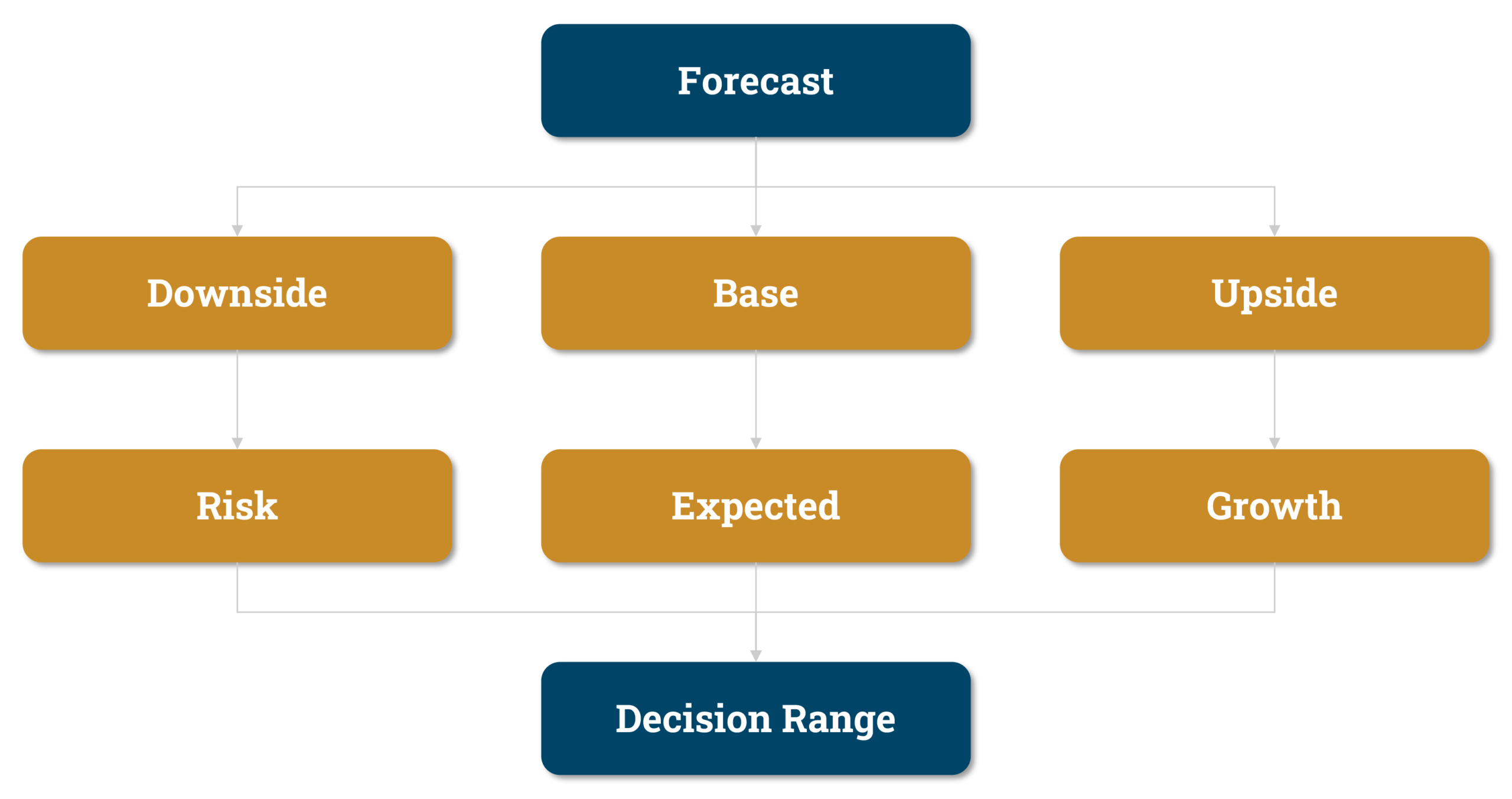 4. Build scenario-driven forecasting, not point estimates