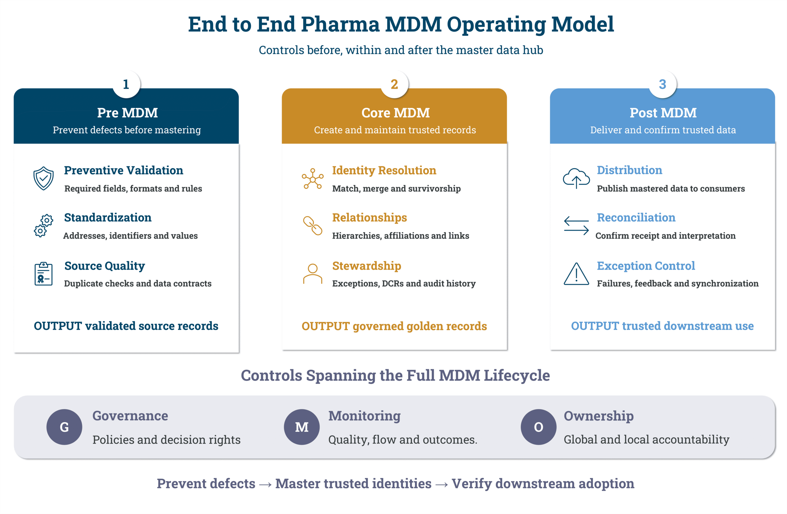 End-to-end pharma MDM operating model: pre-MDM validation, core MDM identity resolution and stewardship, and post-MDM distribution, with governance, monitoring and ownership spanning all three