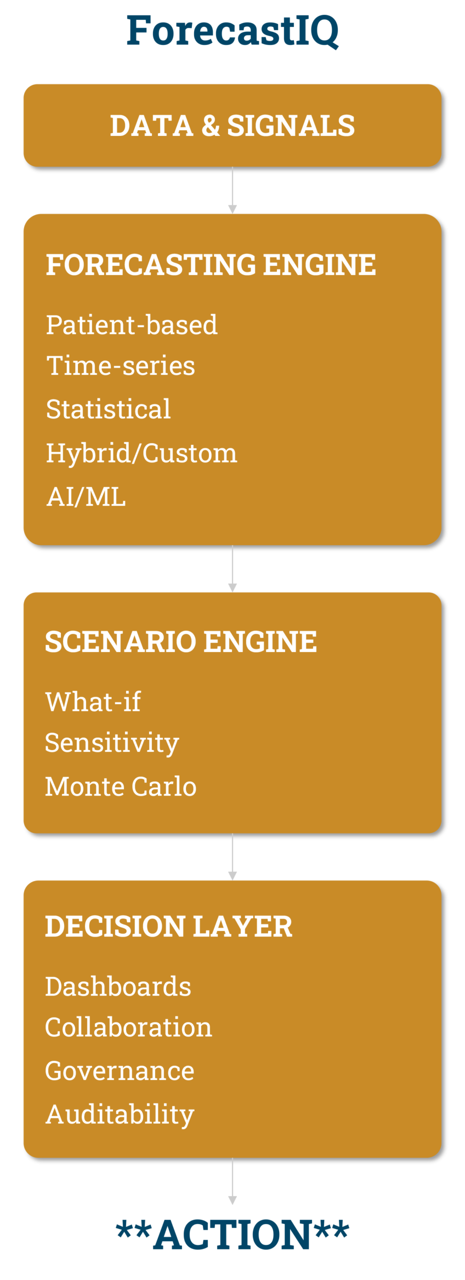 ForecastIQ: Where Forecasting Meets Decision Intelligence