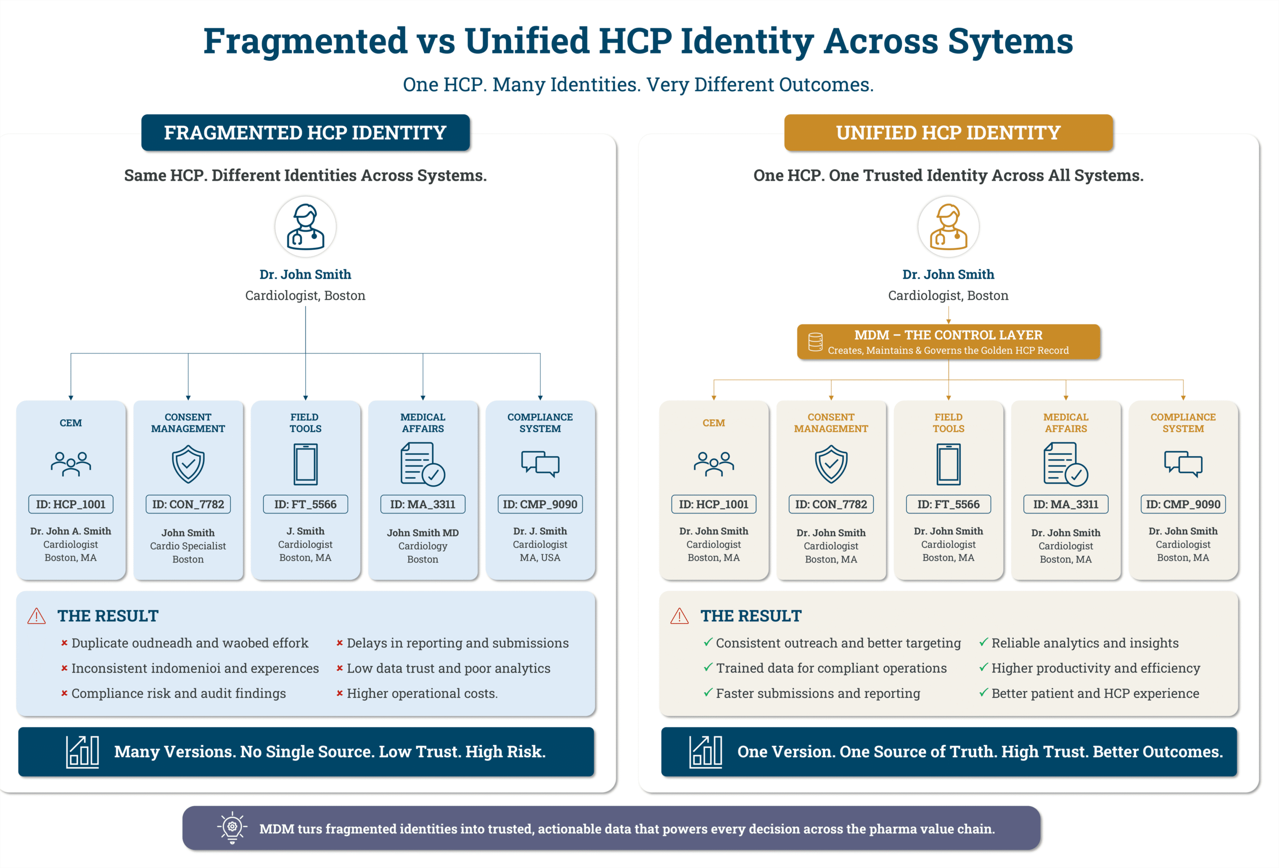 The same physician held under five different system identities, against one trusted identity maintained through the MDM control layer