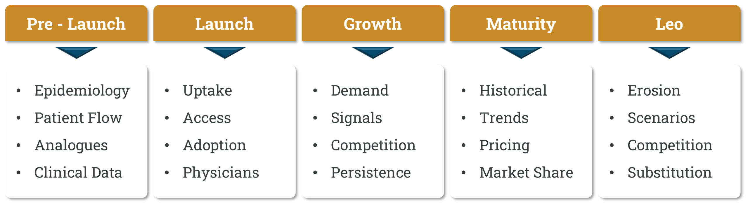 The better question is: What combination of methods best represents the business problem?