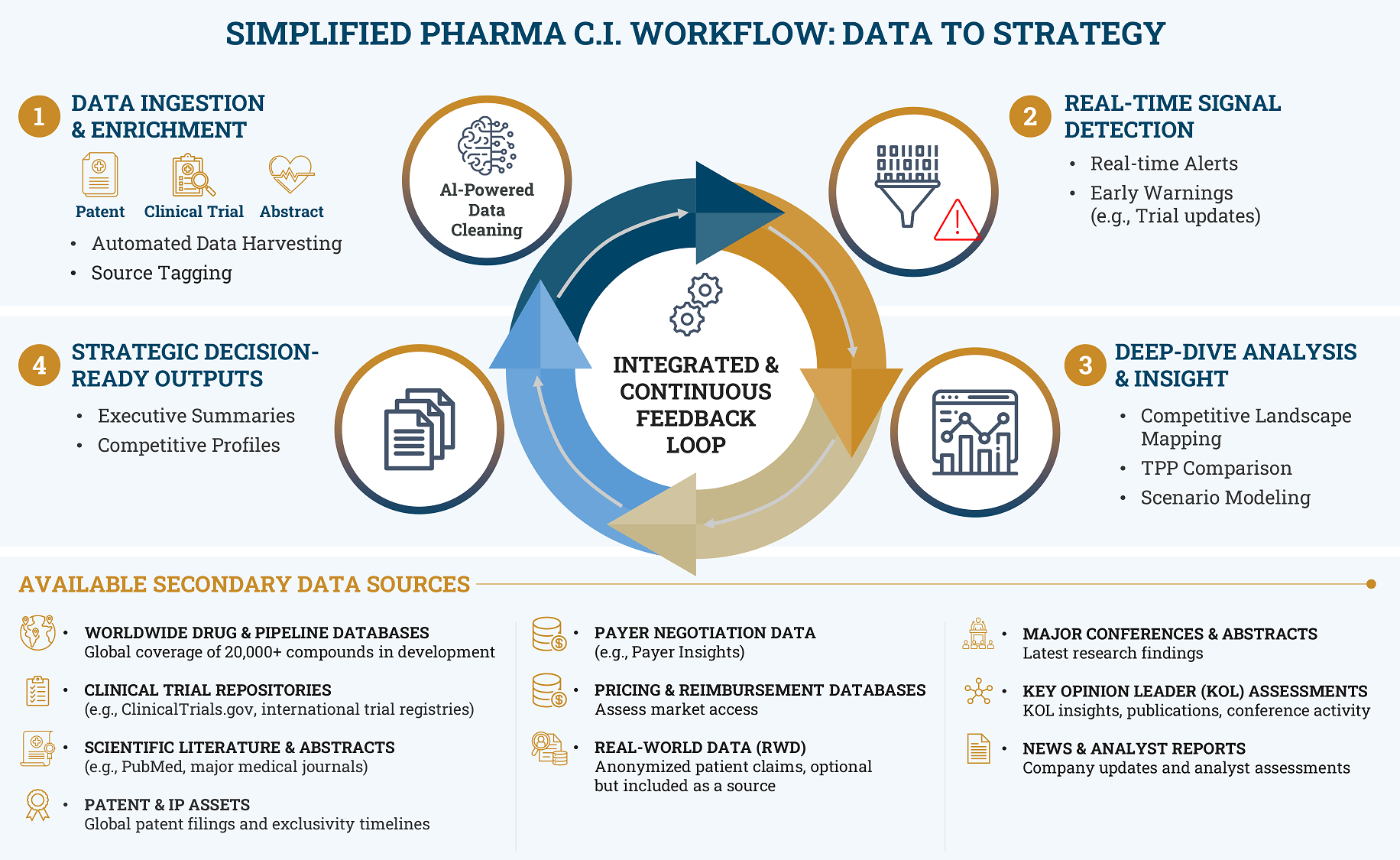 Integrated competitive intelligence workflow in pharma