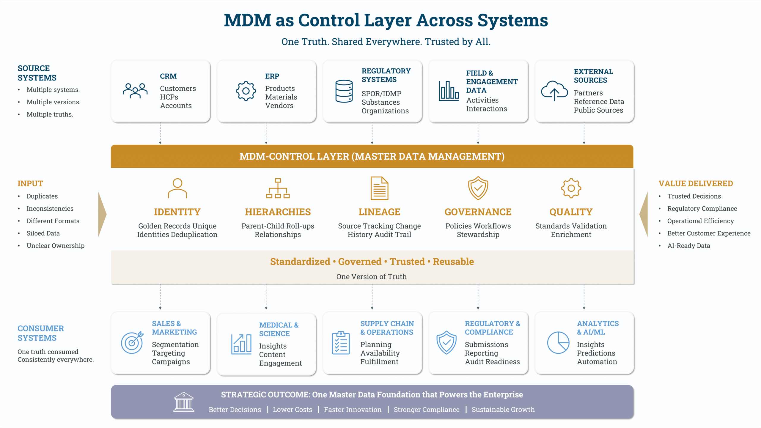 MDM as a control layer between source systems such as CRM, ERP and regulatory platforms and the sales, medical, supply chain, compliance and analytics systems that consume the data