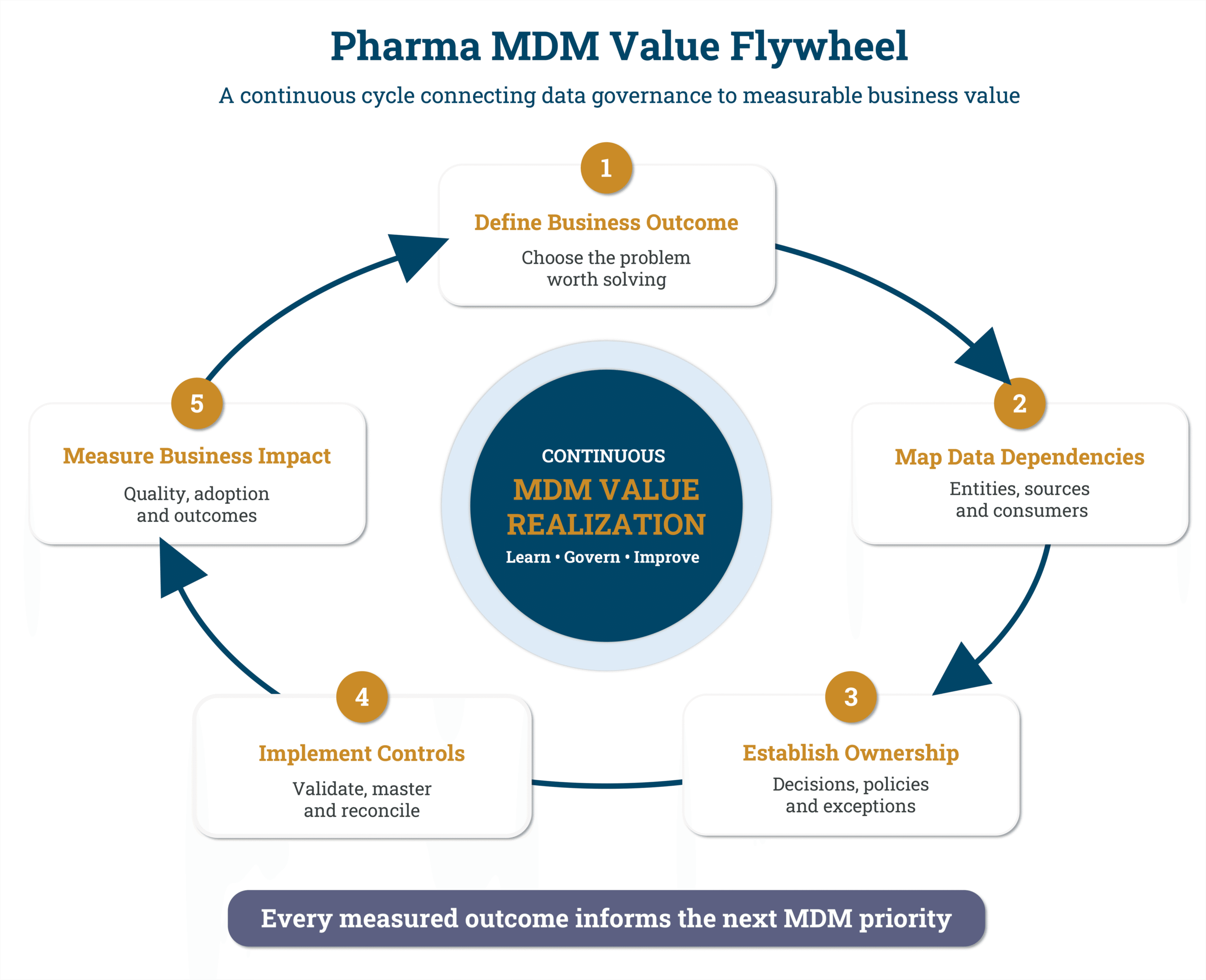 Pharma MDM value flywheel: define the business outcome, map data dependencies, establish ownership, implement controls, then measure business impact