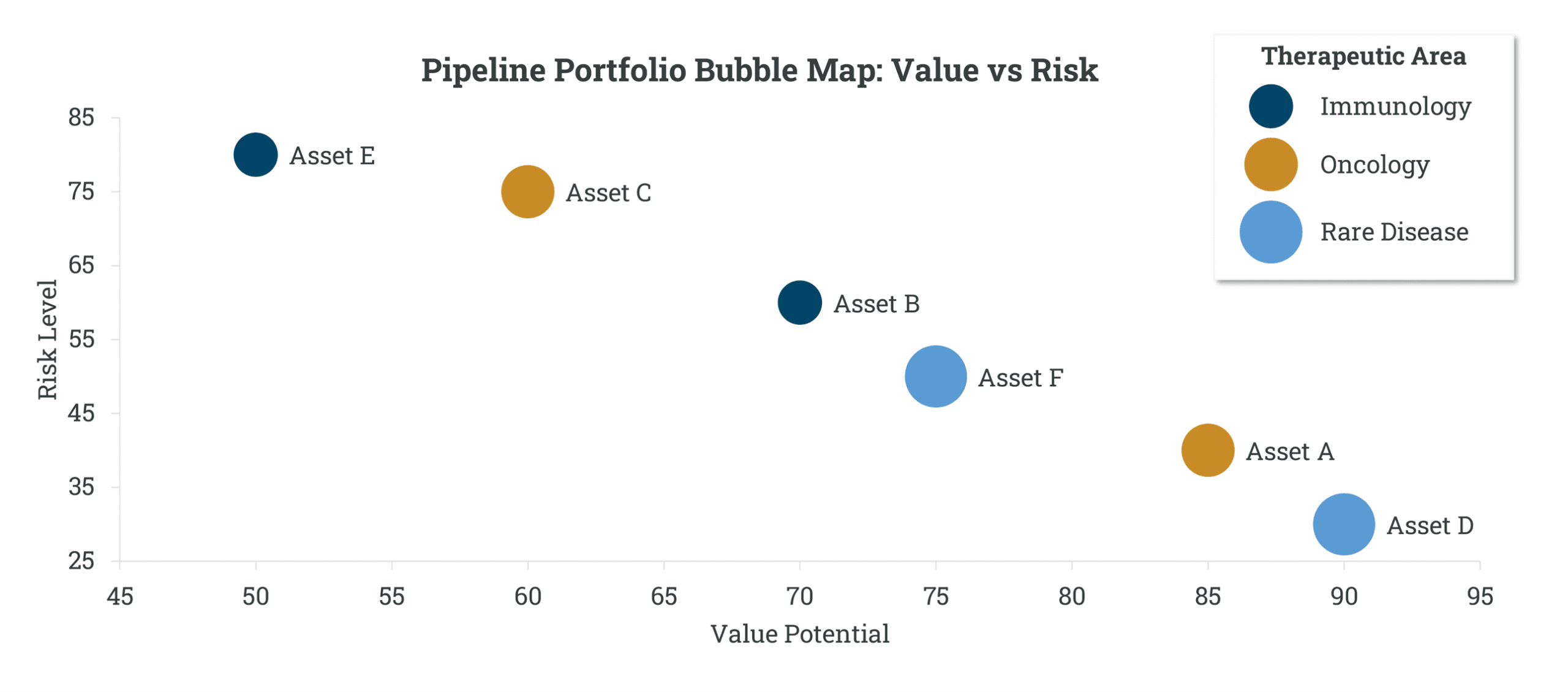 Pipeline portfolio bubble map plotting each biosimilar asset by value potential against risk level, coloured by therapeutic area