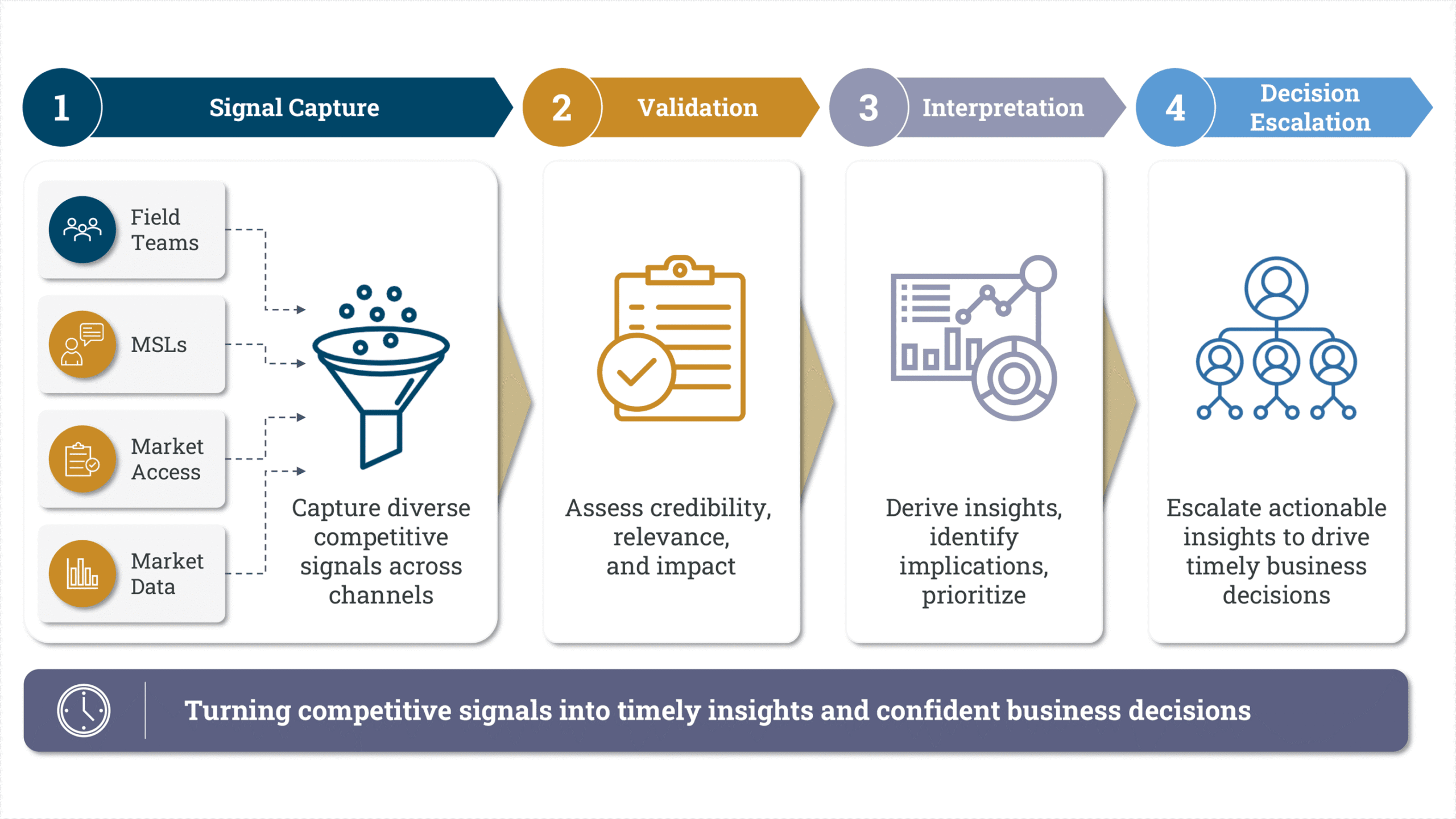 Four-stage competitive intelligence workflow: signal capture, validation, interpretation and decision escalation