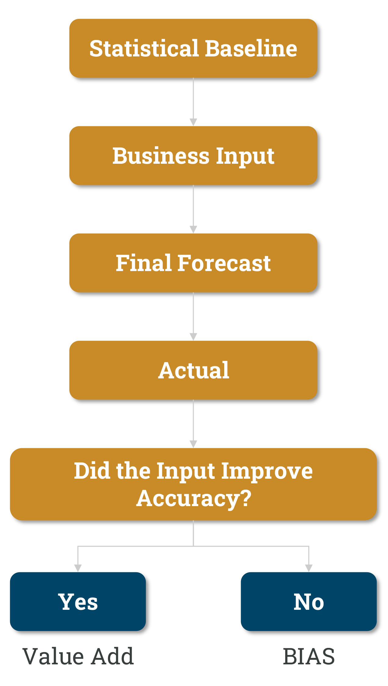 2. Treat forecasting as a decision workflow