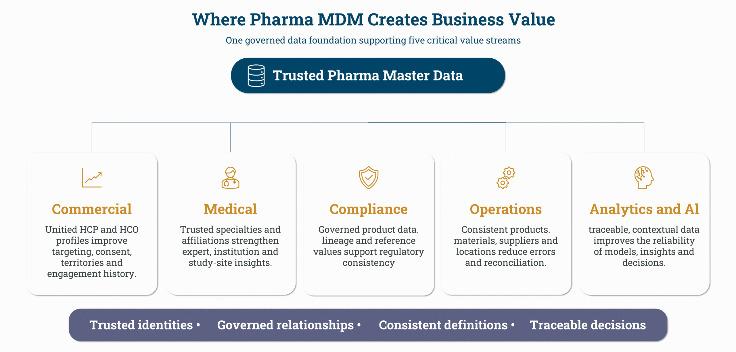 Trusted pharma master data supporting five value streams: commercial, medical, compliance, operations, and analytics and AI